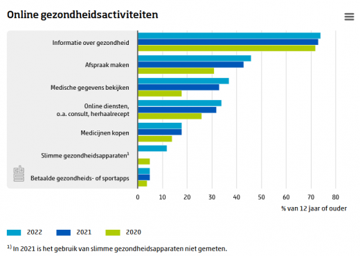 grafiek ICT-gebruik enquete CBS