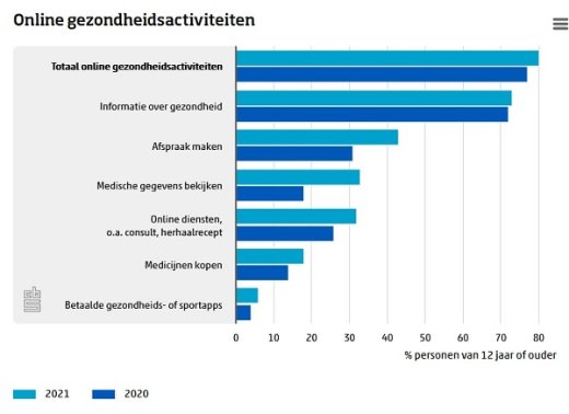 Online gezondheidsactiviteiten