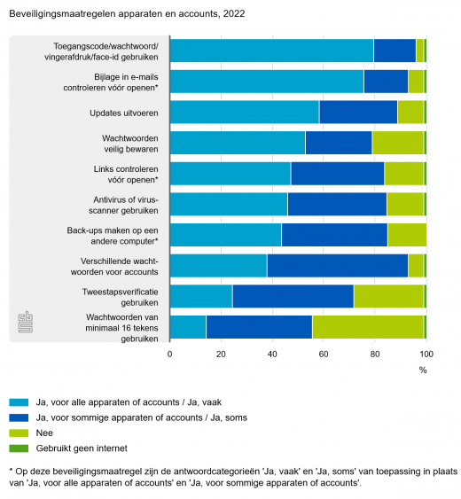 beveiligingsmaatregelen onderzoek CBS