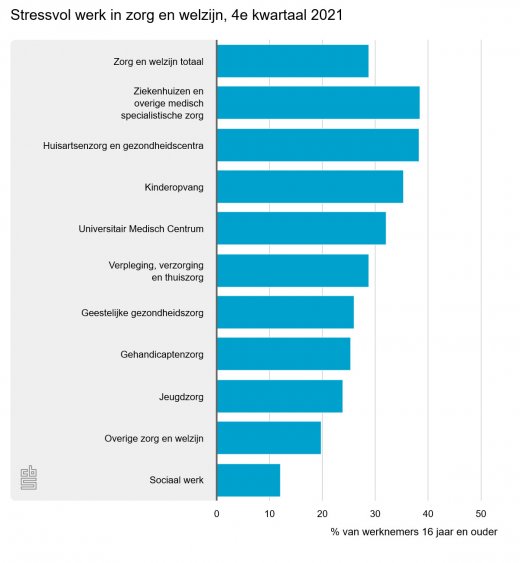 Stressvol werk in zorg en welzijn, 4e kwartaal 2021